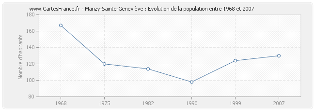 Population Marizy-Sainte-Geneviève