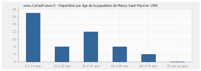 Répartition par âge de la population de Marizy-Saint-Mard en 1999