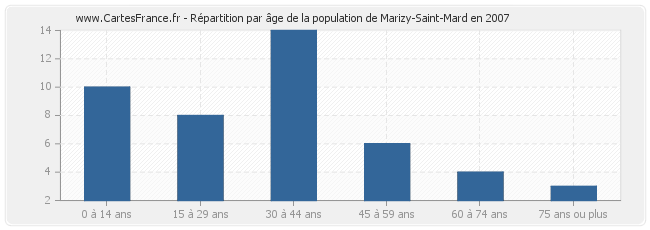 Répartition par âge de la population de Marizy-Saint-Mard en 2007
