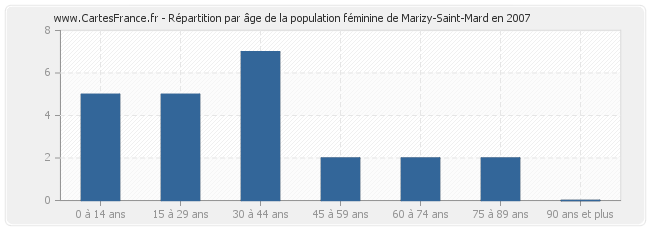 Répartition par âge de la population féminine de Marizy-Saint-Mard en 2007