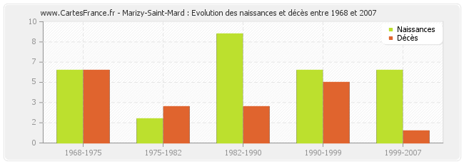 Marizy-Saint-Mard : Evolution des naissances et décès entre 1968 et 2007