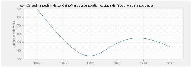 Marizy-Saint-Mard : Interpolation cubique de l'évolution de la population
