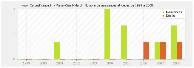 Marizy-Saint-Mard : Nombre de naissances et décès de 1999 à 2008