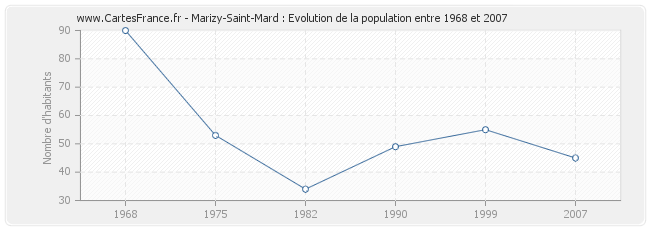 Population Marizy-Saint-Mard
