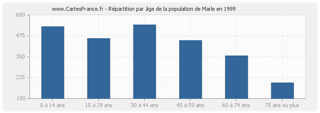 Répartition par âge de la population de Marle en 1999