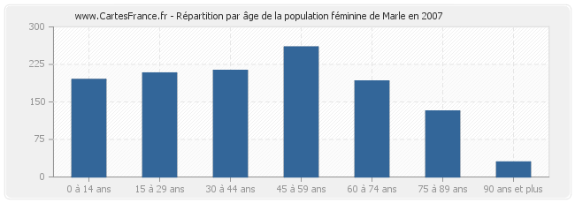 Répartition par âge de la population féminine de Marle en 2007