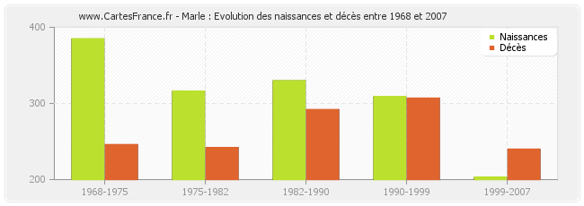 Marle : Evolution des naissances et décès entre 1968 et 2007