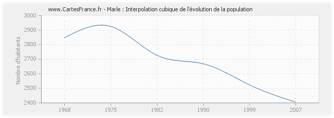 Marle : Interpolation cubique de l'évolution de la population