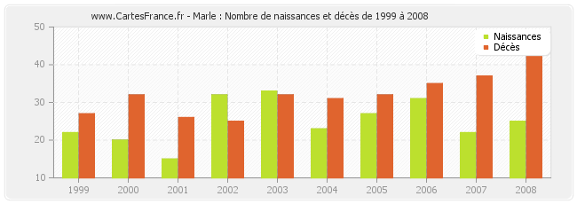 Marle : Nombre de naissances et décès de 1999 à 2008