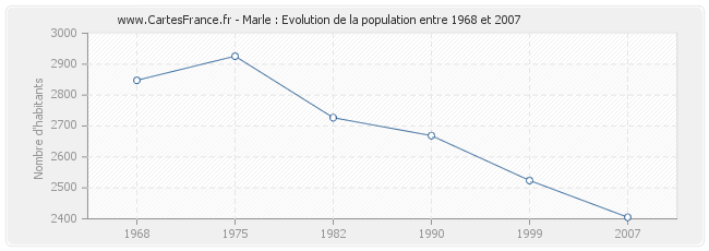 Population Marle