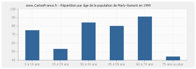 Répartition par âge de la population de Marly-Gomont en 1999