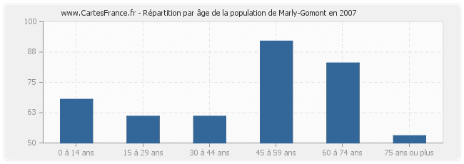 Répartition par âge de la population de Marly-Gomont en 2007