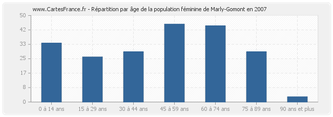 Répartition par âge de la population féminine de Marly-Gomont en 2007