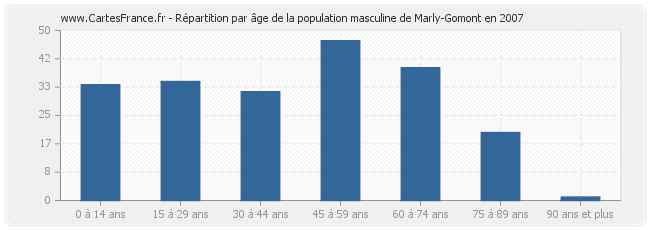 Répartition par âge de la population masculine de Marly-Gomont en 2007