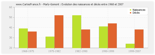 Marly-Gomont : Evolution des naissances et décès entre 1968 et 2007