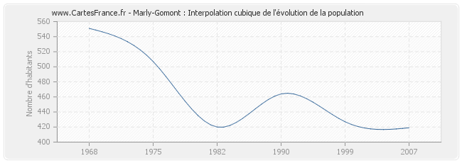 Marly-Gomont : Interpolation cubique de l'évolution de la population