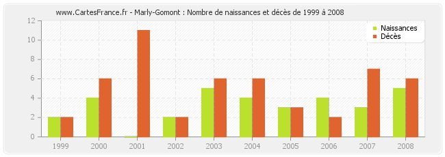 Marly-Gomont : Nombre de naissances et décès de 1999 à 2008