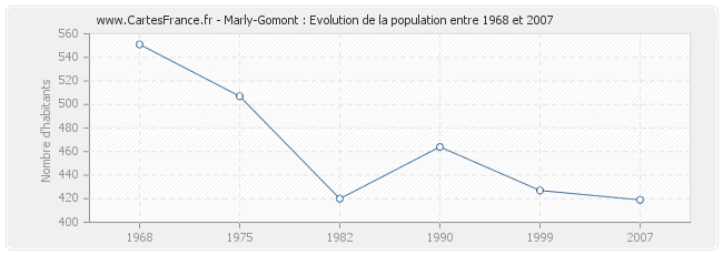 Population Marly-Gomont
