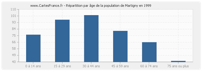 Répartition par âge de la population de Martigny en 1999