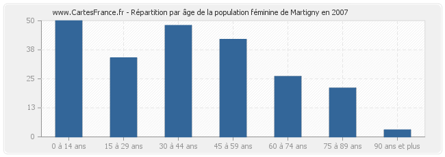 Répartition par âge de la population féminine de Martigny en 2007