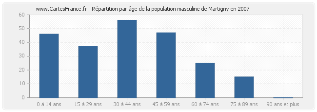 Répartition par âge de la population masculine de Martigny en 2007