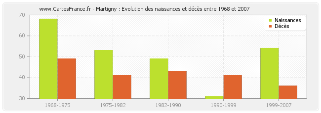 Martigny : Evolution des naissances et décès entre 1968 et 2007