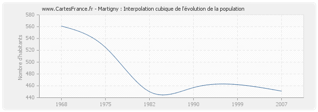 Martigny : Interpolation cubique de l'évolution de la population