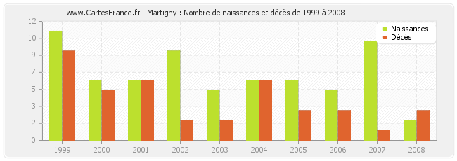 Martigny : Nombre de naissances et décès de 1999 à 2008