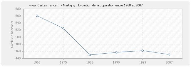 Population Martigny