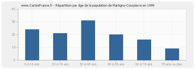 Répartition par âge de la population de Martigny-Courpierre en 1999