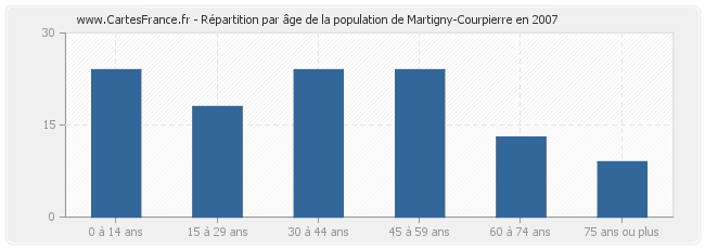 Répartition par âge de la population de Martigny-Courpierre en 2007