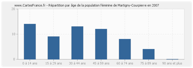 Répartition par âge de la population féminine de Martigny-Courpierre en 2007
