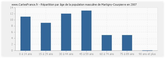 Répartition par âge de la population masculine de Martigny-Courpierre en 2007