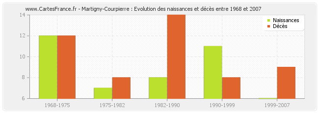 Martigny-Courpierre : Evolution des naissances et décès entre 1968 et 2007