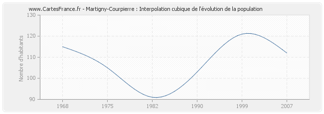 Martigny-Courpierre : Interpolation cubique de l'évolution de la population