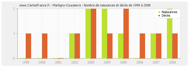Martigny-Courpierre : Nombre de naissances et décès de 1999 à 2008