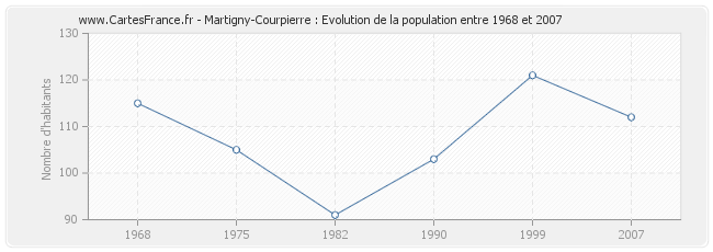 Population Martigny-Courpierre