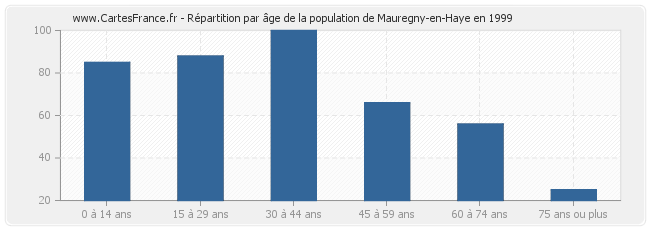 Répartition par âge de la population de Mauregny-en-Haye en 1999
