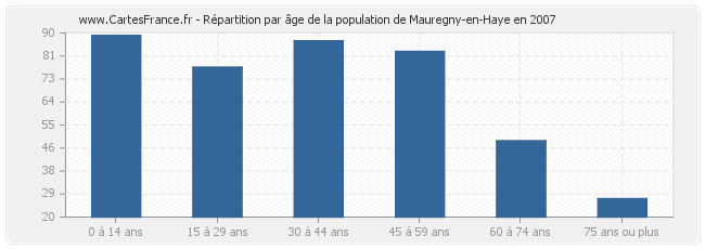 Répartition par âge de la population de Mauregny-en-Haye en 2007