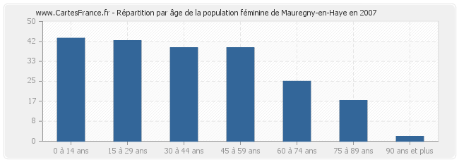 Répartition par âge de la population féminine de Mauregny-en-Haye en 2007