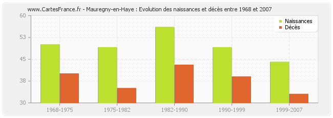 Mauregny-en-Haye : Evolution des naissances et décès entre 1968 et 2007