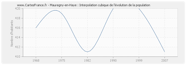 Mauregny-en-Haye : Interpolation cubique de l'évolution de la population