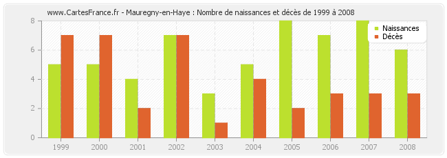 Mauregny-en-Haye : Nombre de naissances et décès de 1999 à 2008
