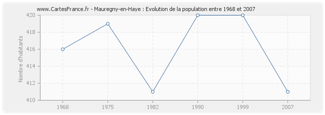 Population Mauregny-en-Haye