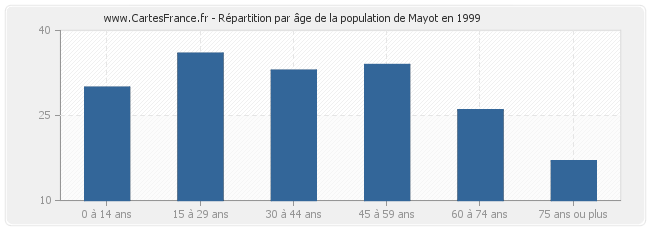 Répartition par âge de la population de Mayot en 1999