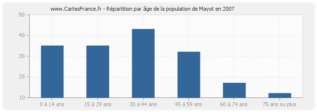 Répartition par âge de la population de Mayot en 2007
