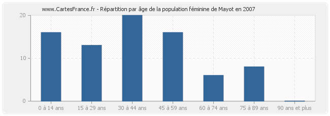 Répartition par âge de la population féminine de Mayot en 2007