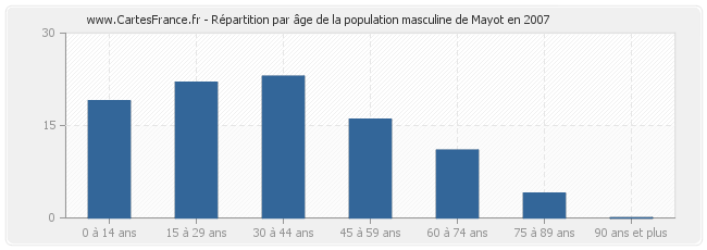 Répartition par âge de la population masculine de Mayot en 2007