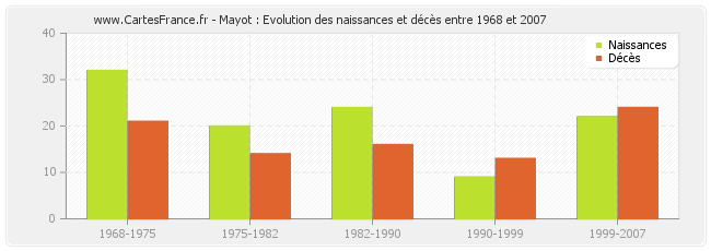 Mayot : Evolution des naissances et décès entre 1968 et 2007