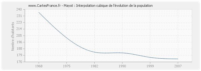 Mayot : Interpolation cubique de l'évolution de la population